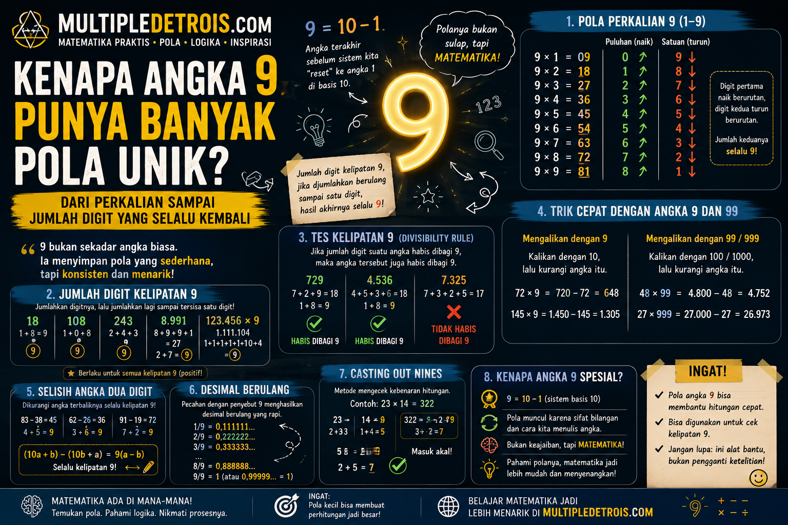 Kenapa Angka 9 Punya Banyak Pola Unik? Dari Perkalian Sampai Jumlah Digit yang Selalu Kembali